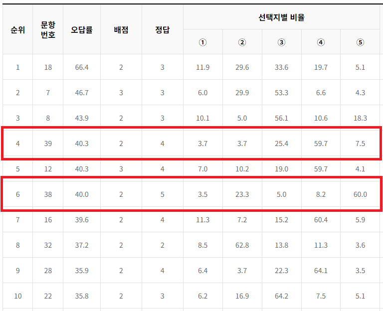 2023-고3-5월-모의고사-국어영역-언어와매체-오답률-TOP10