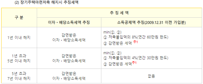  주택청약종합저축 해지 시 추징세