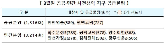  국토부, 전국 공공(1.3천호)·민간(3.2천호) 사전청약 모집공고...4.8~ 4.11 접수 시작