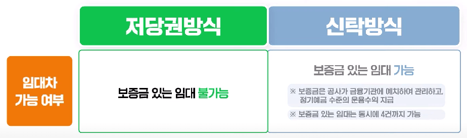 임대차 가능 여부