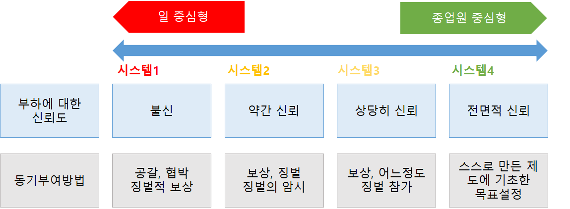  Rensis Likert : 리커트 관리시스템 이론(리더십 유형이론)
