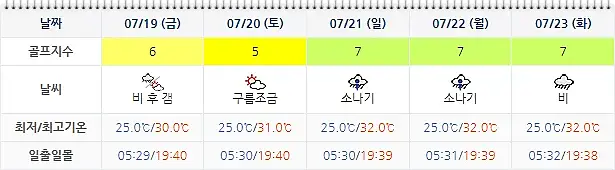 아난티남해 CC 날씨 0716