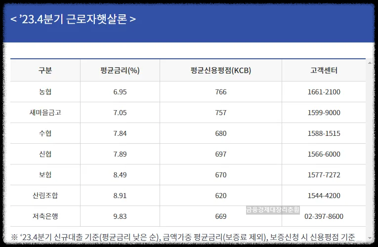 근로자햇살론 업권별 금리 표사진