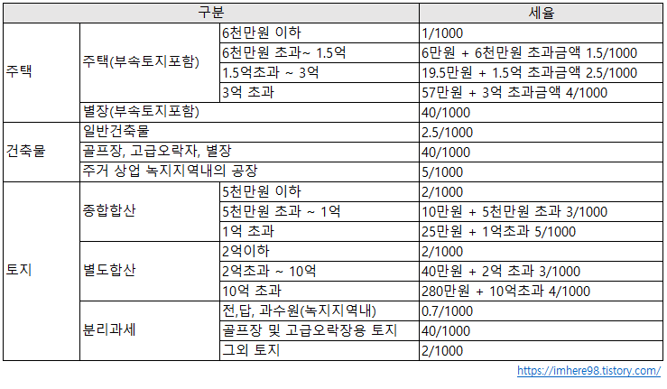  재산세 과세 근거 및 세율 (과세표준)
