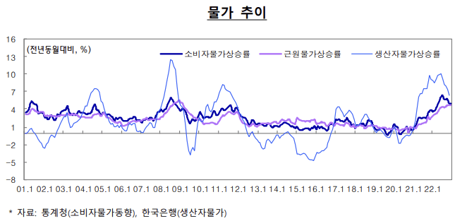 전년동월대비-물가지수-설명하는표-통계청-한국은행