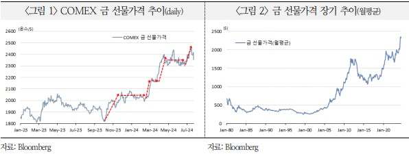 금 가격 및 선물 가격 추이