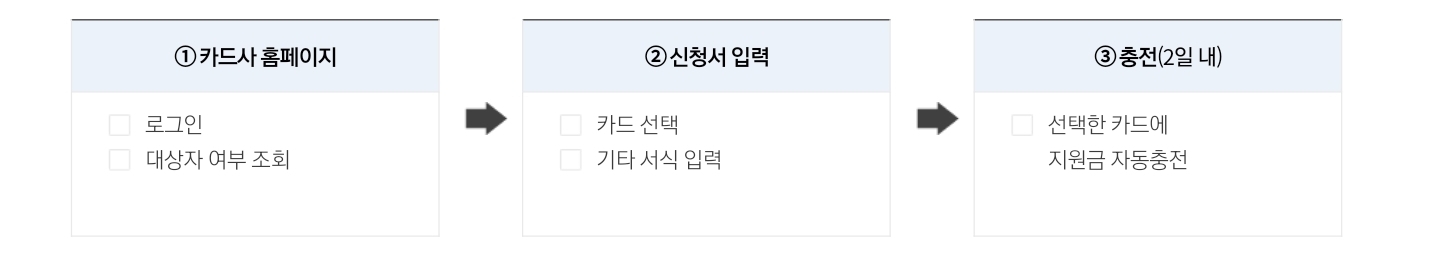  긴급재난지원금 오프라인신청 총정리
