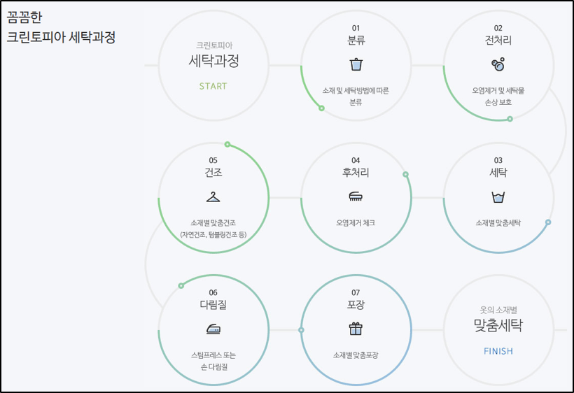 크린토피아 세탁가격