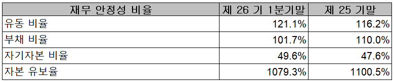 파워로직스 - 재무 안정성 비율