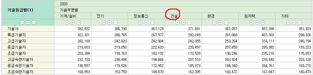 기술-등급별-노임을-보여주는-표