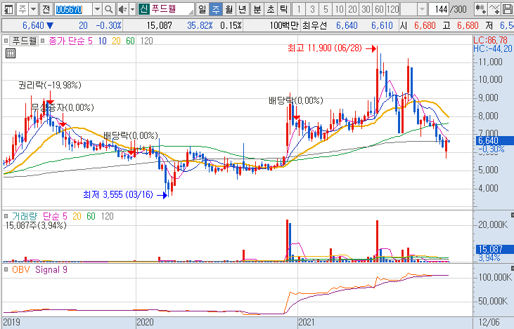 푸드웰-주가-흐름-차트