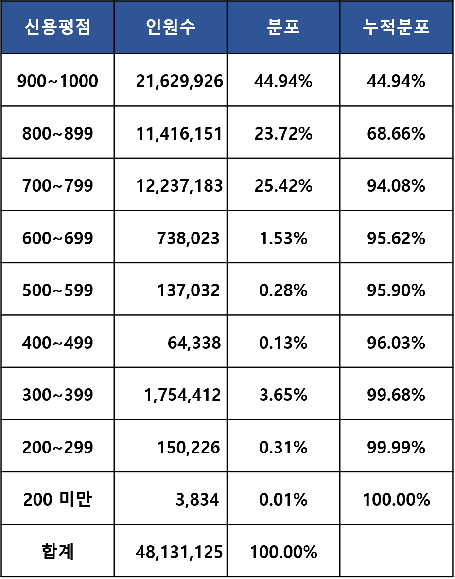 NICE 신용점수 분포 표