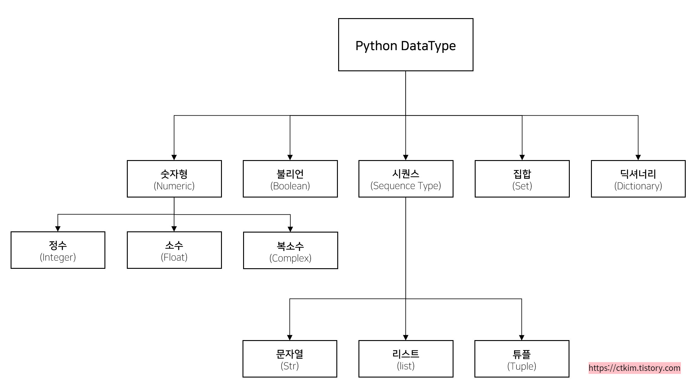 파이썬 자료형