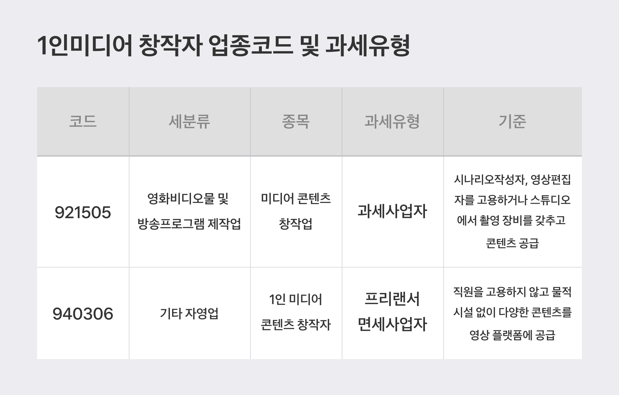 유튜버 개인사업자 어떤 업종으로 해야할까요?