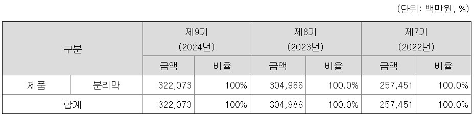 매출비율