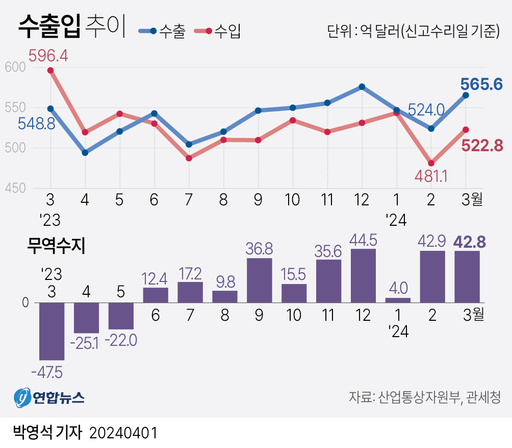 수출입추이