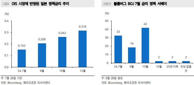 OIS 시장에 반영된 일본 정책금리 추이