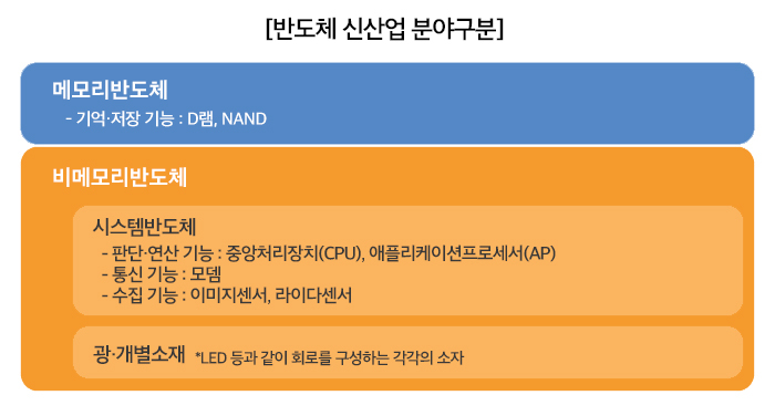  반도체면 반도체지 시스템반도체가 대체 뭔가요?
