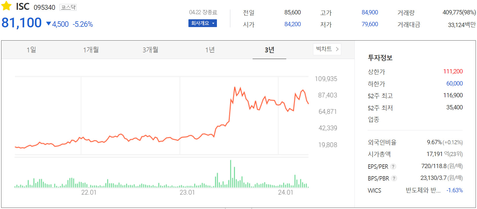 ISC - 주가 정보(2024.04.22)