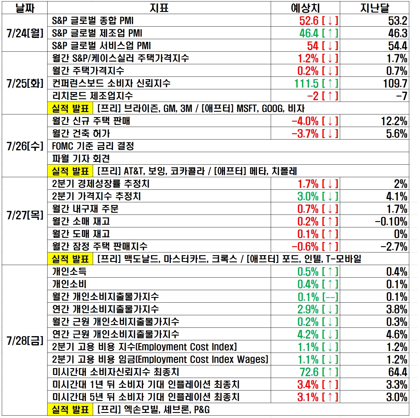 7.24-28&#44; 미국 주식 프리뷰
