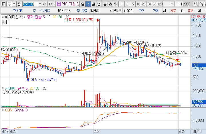 에이디칩스-주가-흐름-차트