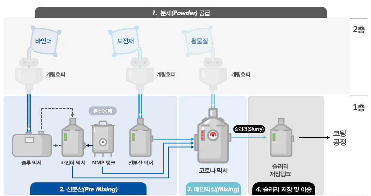 믹싱공정도를 나타낸 그림이다. 계량호퍼에서 메인 믹서기 그리고 최종 코팅공정까지 넘어가는 공정을 도식화하였다.