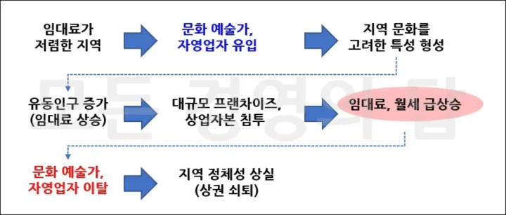 젠트리피케이션 발생단계