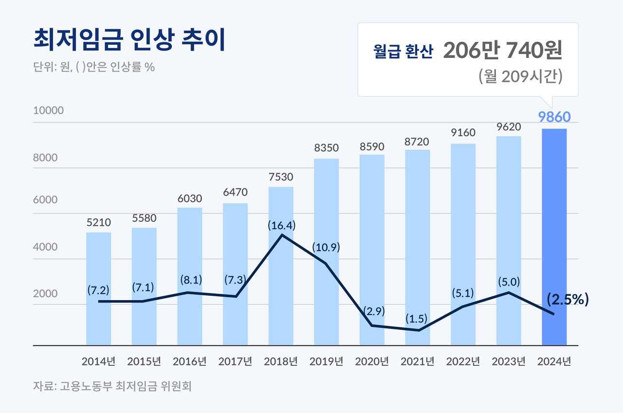 2024년 최저임금 월급 실수령액&amp;#44; 주휴수당 계산