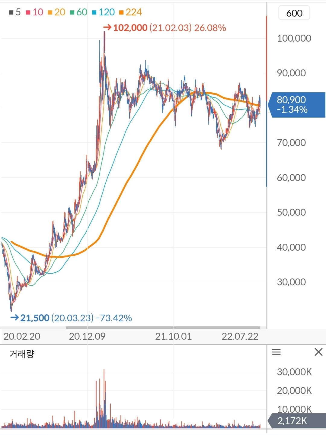 기아 주가 차트