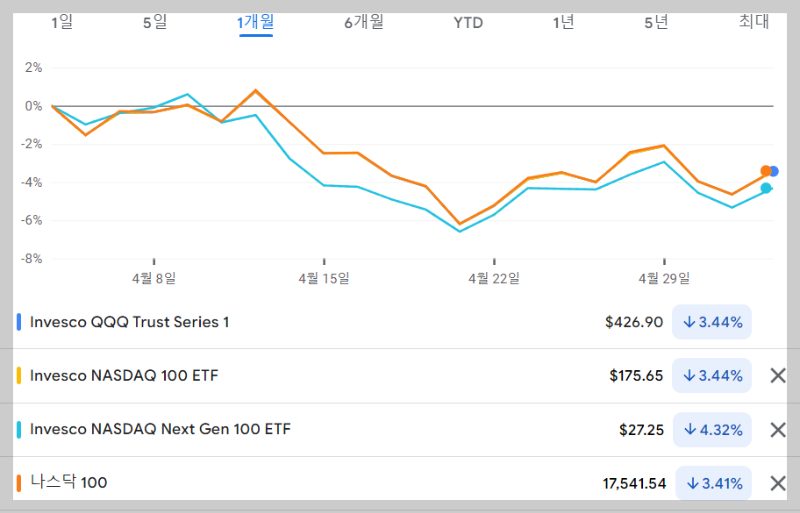 미국 나스닥 100 ETF - Invesco QQQ, QQQM, QQQJ 비교