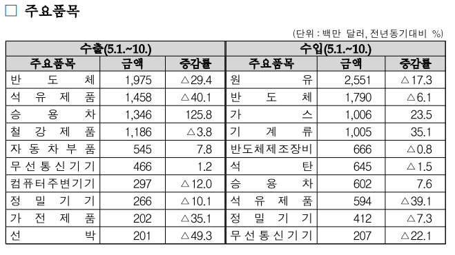 5월 1~10일 상품별 수출