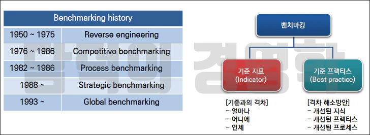 벤치마킹의 진화과정