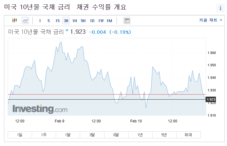  Deep in buy! 미국 증시 랠리 이유 3가지 분석
