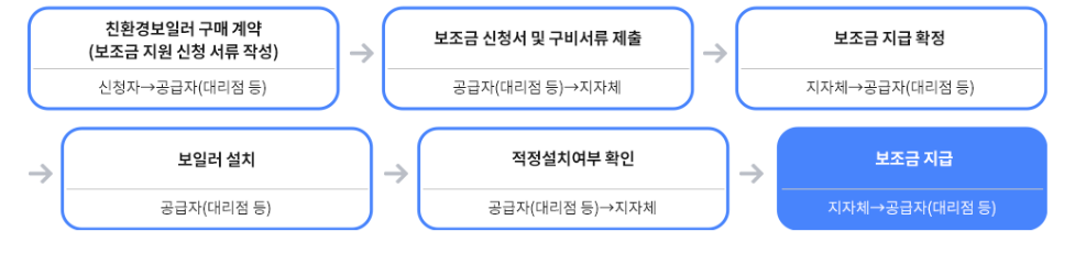 보일러교체 지원금 신청방법