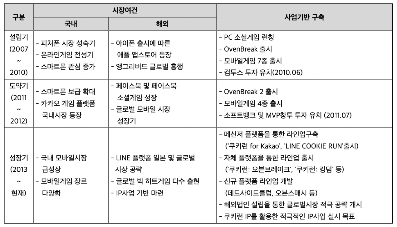 데브시스터즈 쿠킹덤 탐구하기 6