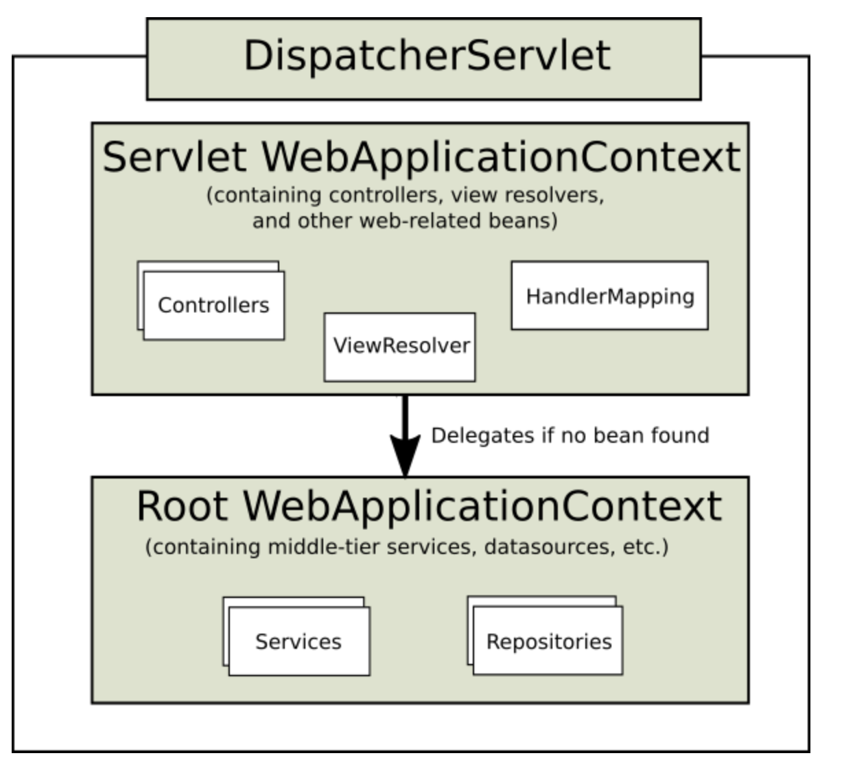 Spring DispatcherServlet Special Bean Types