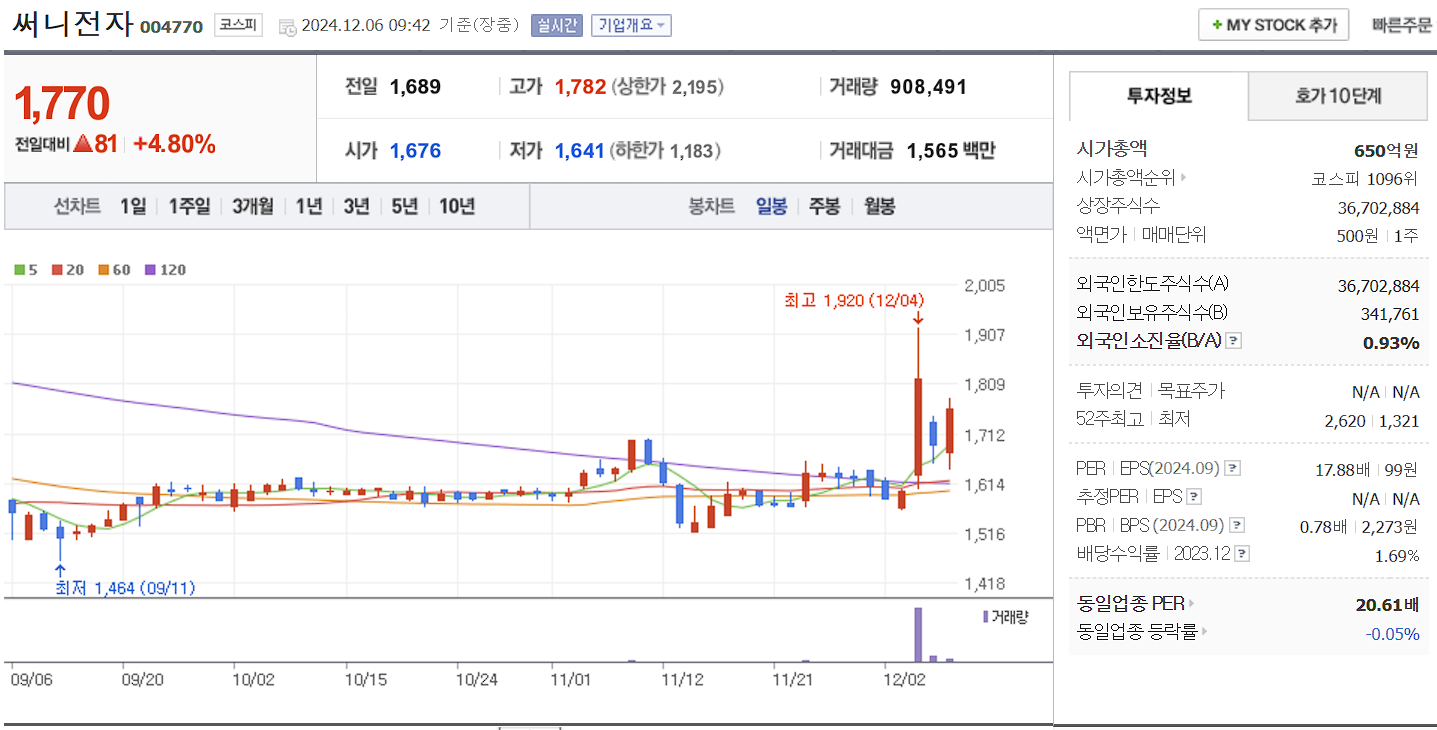 안철수 관련주 써니전자 일봉 차트