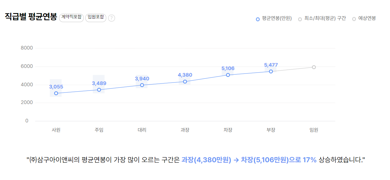 삼구아이앤씨 기업 평균 연봉 및 성과급