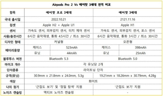 Airpods Pro 2 vs 에어팟 3세대 전체 비교