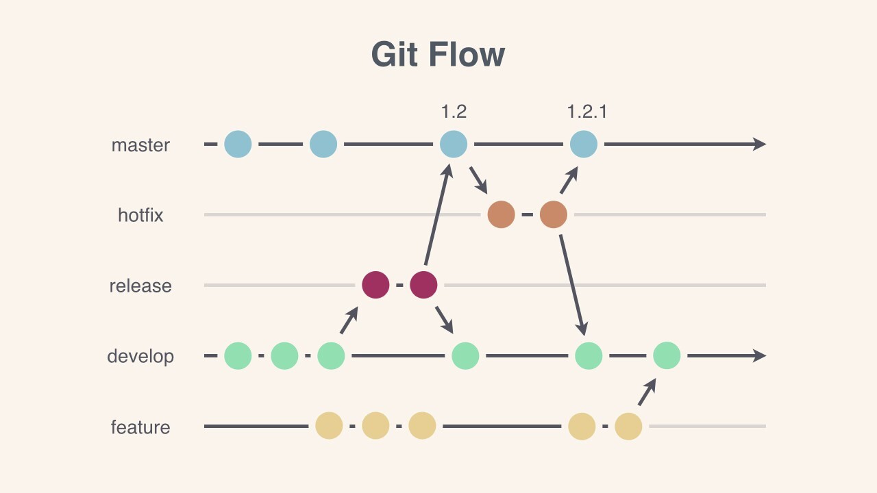 Git-flow 브랜치 구조