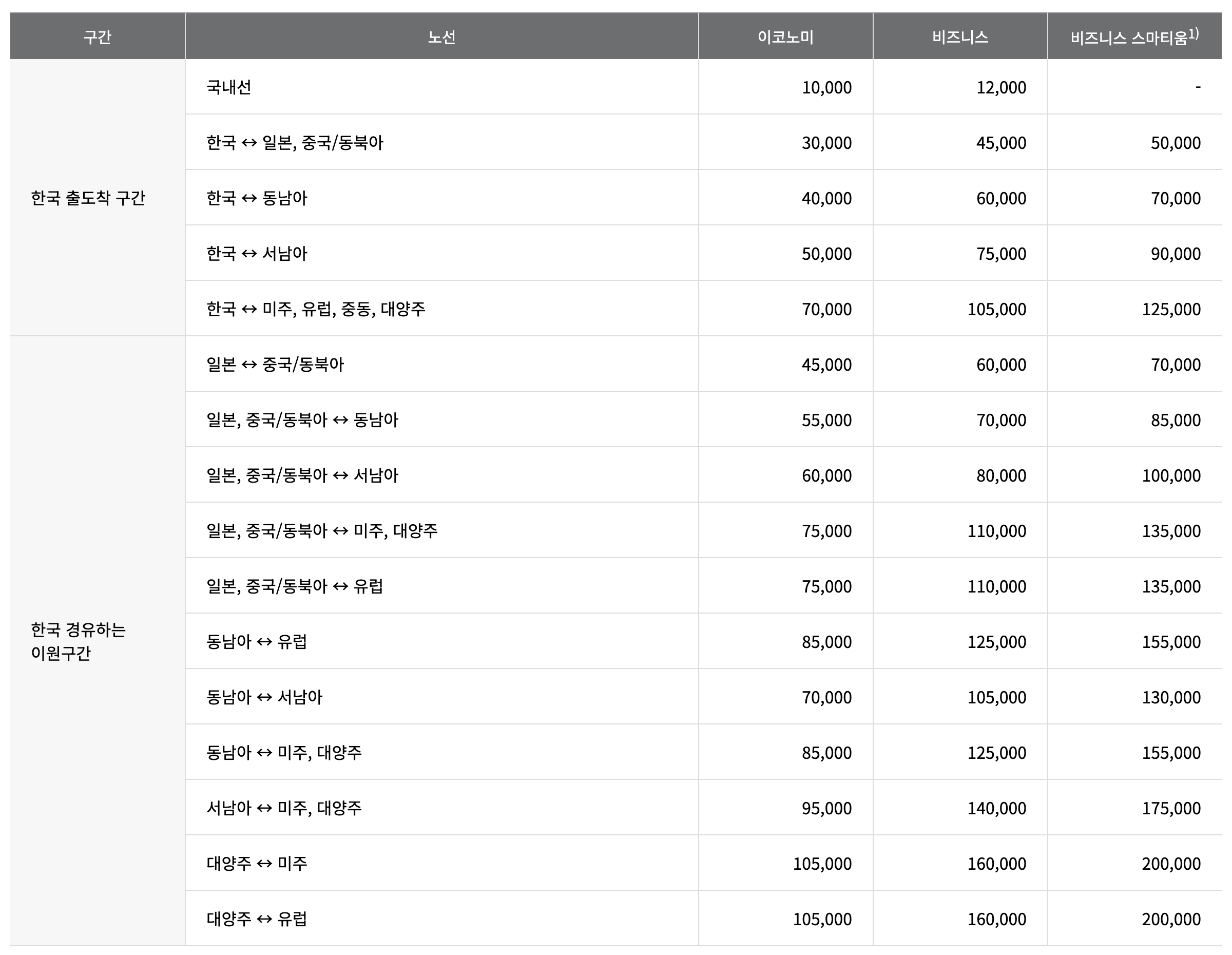 아시아나 마일리지 사용하기