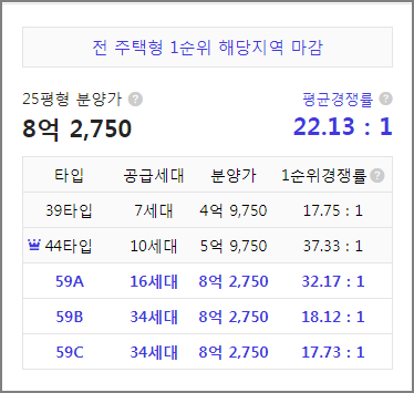 신영지웰 에스테이트 개봉역 청약경쟁률