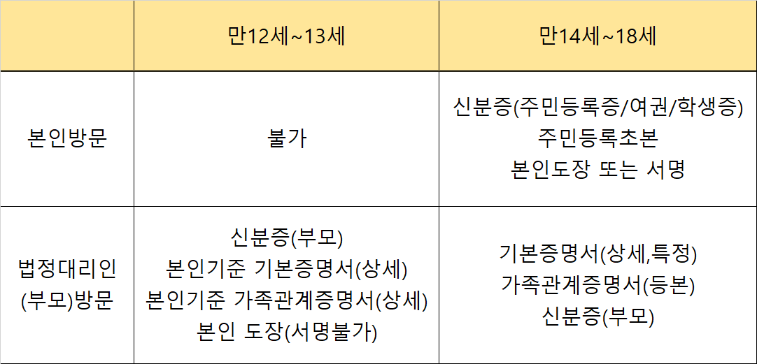 미성년자 체크카드 발급 Q&A 총정리