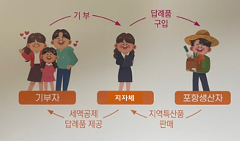 고향사랑기부제란?