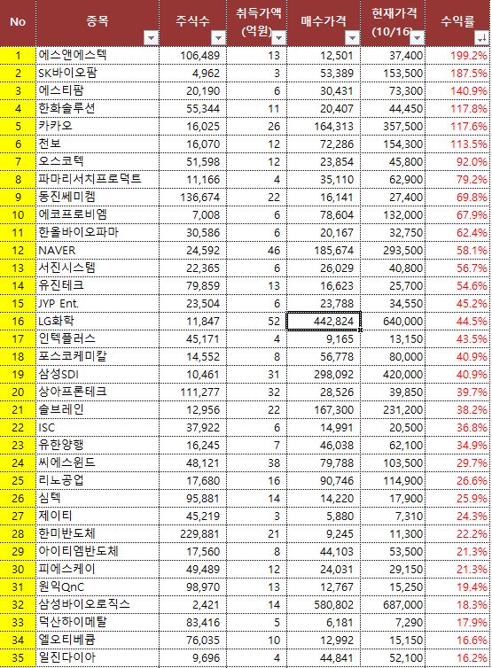  문대통령님 가입 펀드(필승코리아펀드) 전종목 수익률 분석