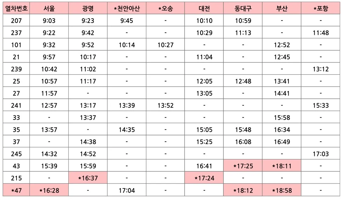 용산역 KTX 특송 화물_경부선 하행