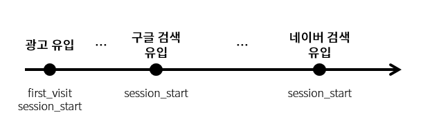 한 사람이 다른 방법으로 방문한 경우