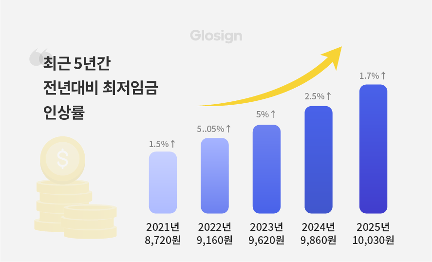 2025 최저시급