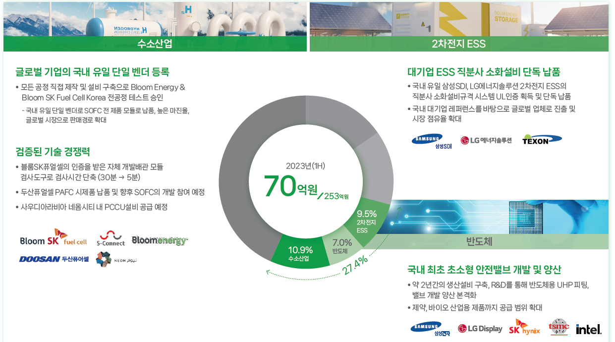 수소산업&#44; 2차전지 ESS&#44; 반도체 등 신성장 사업 현황