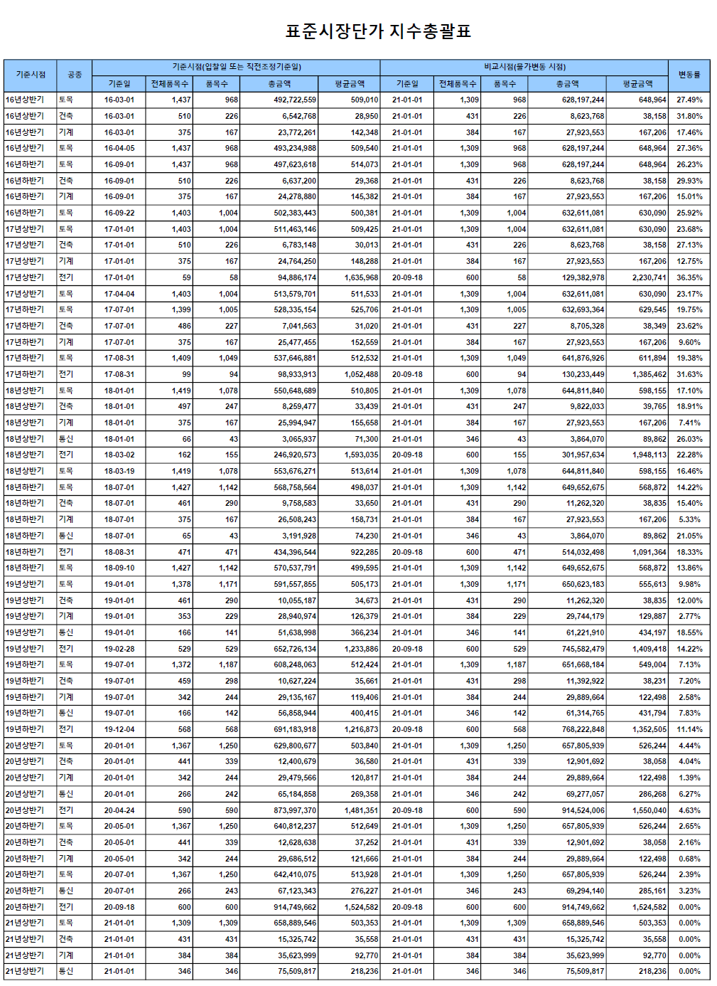  [21년 1월1일 기준] 표준시장단가 지수 총괄표(건축,전기,기계,통신,토목) 건설공사 물가변동률